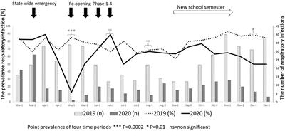 COVID-19 Pandemic Impact on Respiratory Infectious Diseases in Primary Care Practice in Children